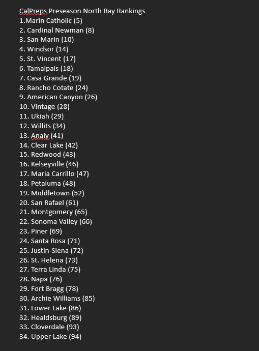 Still over a month away from season openers but always fun to check out the CalPreps computer rankings.

Preseason North Bay Top 5
Marin Catholic
Cardinal Newman
San Marin
Windsor
St. Vincent 
#PDPreps