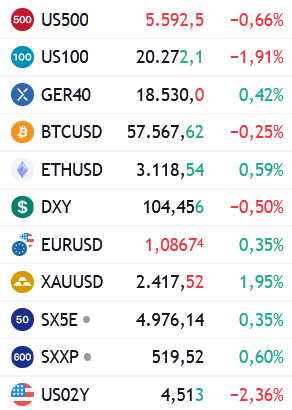 ness285_'s tweet photo. Die Indices reagieren darauf erstmal negativ, getragen von Tech Stocks. Blickt man jedoch auf den Russel2000 ist der der Gewinner des Tages mit 3,5% Plus. Unternehmen die unter hohen Zins litten werden jetzt wieder attraktiv. Ansonsten Yields stark down &amp; Krypto flat. https://t.co/pi8b6BgIiB
