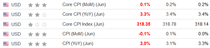 ness285_'s tweet photo. Daily Market Recap 11.07.

🇺🇸Heute zurück mit dem main Event der Woche, den CPI Daten aus den USA. Die Zahlen lagen sowohl im core als auch in der Headline tiefer als erwartet und somit ist September cut quasi sicher. Knapp 85% Wahrscheinlichkeit laut CME aktuell eingepreist. https://t.co/VNGin3BQKw