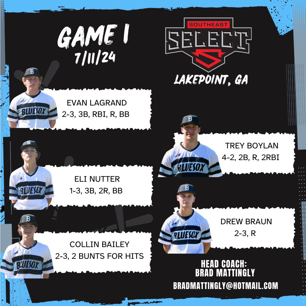 Kentuckiana Blue Sox 2025 (@sox_2025) on Twitter photo Game 1 offensive highlights: Blue Sox earn the W collecting 6R off 10H. <a href="/PBRTournaments/">Prep Baseball Tournaments</a> Southeast Select @PBR_Uncommitted <a href="/evanlegrand101/">Evan LeGrand</a> <a href="/NutterEli/">Eli Nutter 2025</a> <a href="/treyboylan2025/">Trey Boylan</a> <a href="/Collin_Bailey15/">Collin Bailey</a> <a href="/DrewBraun19/">Drew Braun</a> <a href="/MaleHSBaseball1/">Louisville Male Baseball</a> <a href="/DeSalesBBall/">Colts Baseball</a> @RBlackwellDMHS Game 1 offensive highlights: Blue Sox earn the W collecting 6R off 10H. <a href="/PBRTournaments/">Prep Baseball Tournaments</a> Southeast Select @PBR_Uncommitted <a href="/evanlegrand101/">Evan LeGrand</a> <a href="/NutterEli/">Eli Nutter 2025</a> <a href="/treyboylan2025/">Trey Boylan</a> <a href="/Collin_Bailey15/">Collin Bailey</a> <a href="/DrewBraun19/">Drew Braun</a> <a href="/MaleHSBaseball1/">Louisville Male Baseball</a> <a href="/DeSalesBBall/">Colts Baseball</a> @RBlackwellDMHS