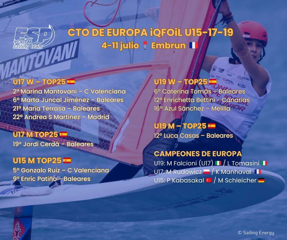 oficial_rfev's tweet photo. 🥈 Medalla de plata para Marina Mantovani en el Campeonato de Europa de iQFOiL U17 🙌
#ESPYouth #iQFOiL #Sailing https://t.co/rbaT2ZdaB0