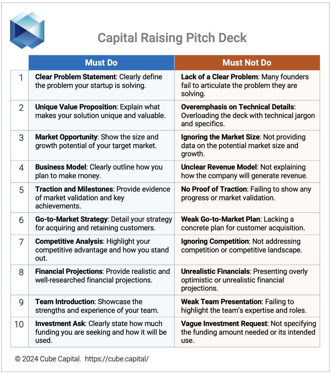 How could tech founders  improve the quality of their capital-raising pitch decks? We studied  thousands of decks and spoke to hundreds of VCs and investors. We  created this checklist of 10 "must do" and 10 "must not do." Download  and use it to verify your deck.