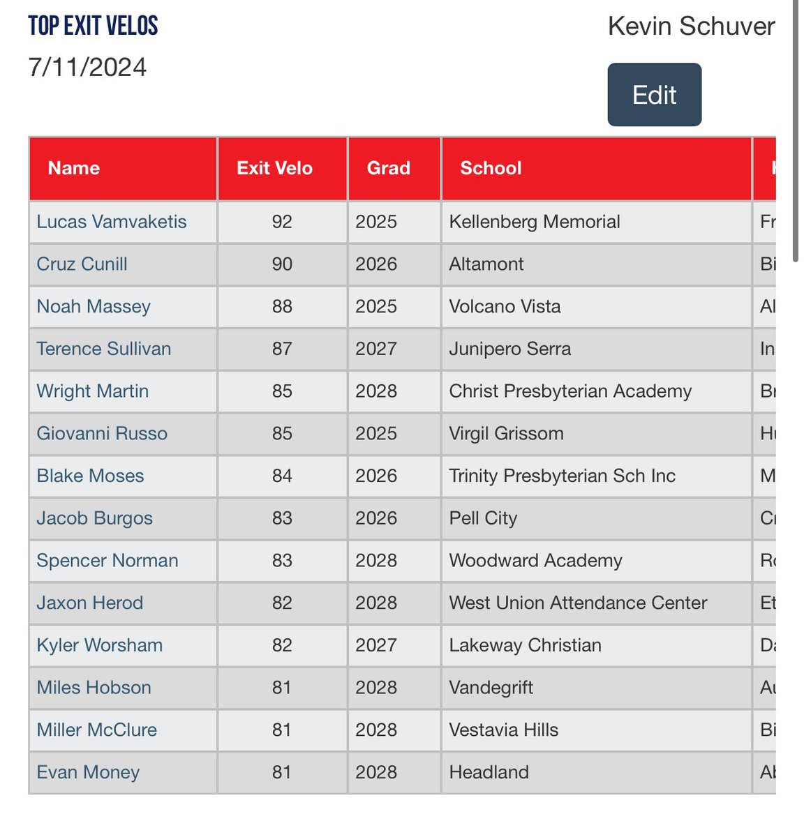 PGShowcases's tweet photo. WWBA Summer Workout Showcase-Top Exit Velos https://t.co/NpXsrzWlWI https://t.co/UJLJQxOCuc