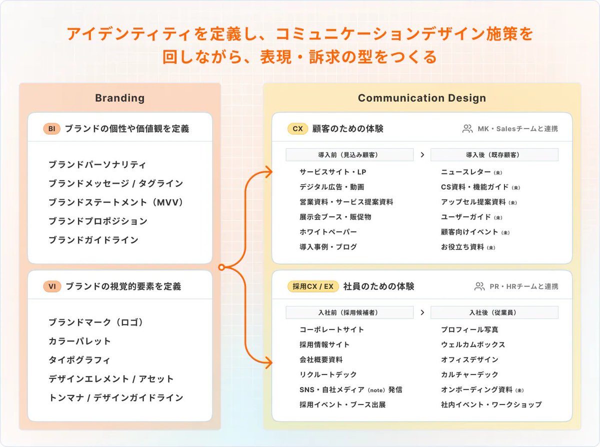 Narizuka_Design's tweet photo. Cloudbaseの創業期から現在までの約2年間のブランド立ち上げの���みについて@Cocoda_designさんと共にまとめました。

約8000文字の文章と27枚の画像というかなりボリュームのある内容になっているので、3連休でゆっくりと読んでいただけると嬉しいです。

ブランドの指針を作り、表現や訴求をどのように磨いていったのかを詳細にまとめています。

記事はスレッドに貼りました。