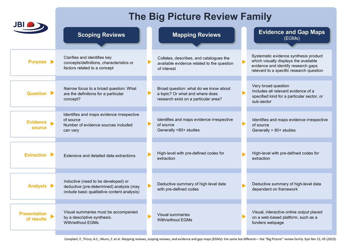 What is the difference between scoping reviews, mapping reviews &amp; evidence &amp; gap maps?

Check out the Scoping Review Network for many other informative resources on scoping reviews.

Head to jbi.global/scoping-review…

#JBIMethodology #JBIEBHC #EBP #EvidenceSynthesis #ScopingReview