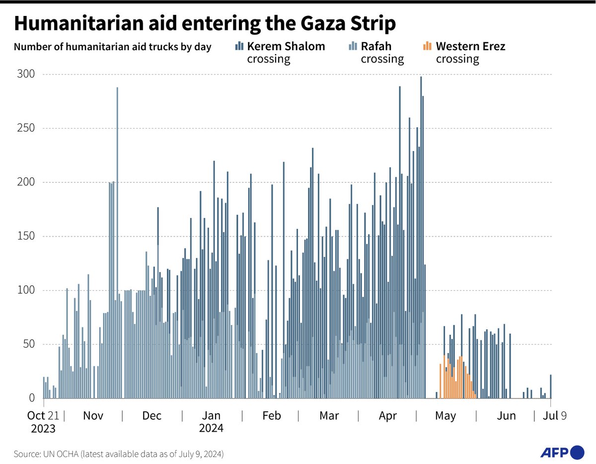 AFP's tweet image. Humanitarian aid to Gaza.

#AFPGraphics chart showing the number of humanitarian aid trucks entering Gaza daily since October 21, 2023, according to UN OCHA