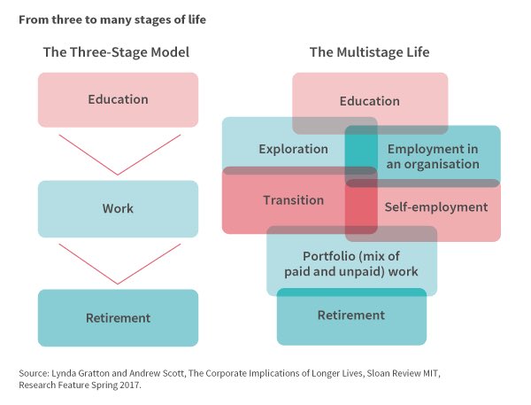 sxicex's tweet image. ช่วงนี้มีน้องที่กังวลว่าอายุ 30 แล้วยังไม่รู้สึกสำเร็จหรือเจ๋งอะไรเลย

จะบอกว่าไม่ต้องกังวล การเอาอายุมาวัด Milestone เป็นวิธีที่สื่อชอบให้ความสำคัญ
การอายุ 30 ไม่ได้มีกฎฟิสิกส์อะไรที่บอกว่าเราต้องทำอะไรได้

ที่ทำได้ให้มองชีวิตเป็น Long Term เป็น Multistage Life มันมี Journey…