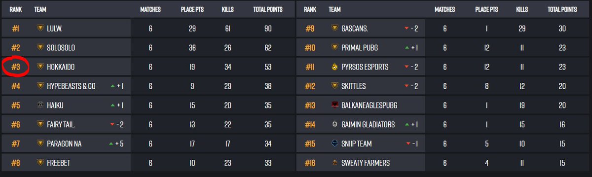 Qual'd to Rotation Group stage w/ mix team 😂 NA &gt; EU 🇺🇸