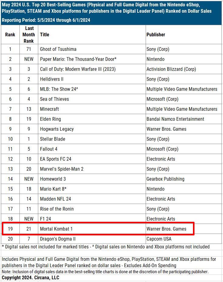 noobde's tweet photo. Finally, a big thank you to all the MK fans who keep our games among the top selling, even 9 months after our launch! 

(8 of 8) https://t.co/dCi5TpTjHx