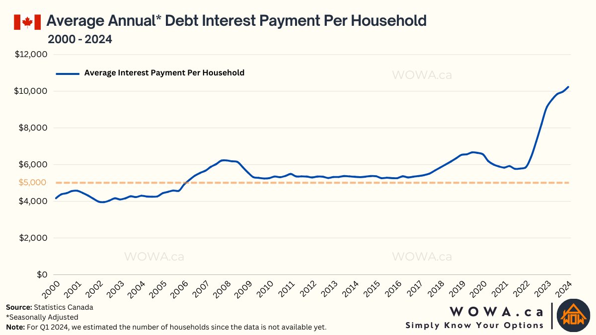 HanifBayat's tweet photo. 🇨🇦 Debt Shock Alert! 📉💸

The avg household debt interest payment surged 75% in just two years!

Avg household now pays over $10,000 annually in interest, up from less than $6,000 in 2022.

------------------------
Provided by https://t.co/dFdSm9SSuR 
Simply Know Your Options🔍