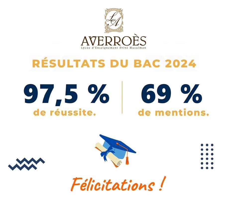 LyceeAverroes's tweet image. Le Lycée Averroès a le plaisir de vous communiquer ses excellents résultats définitifs du BAC 2024 obtenus à l'issue d'une année très éprouvante. 

97,5% de réussite avec 69% de mentions.

Félicitations à nos bacheliers et bravo à toute l'équipe éducative.