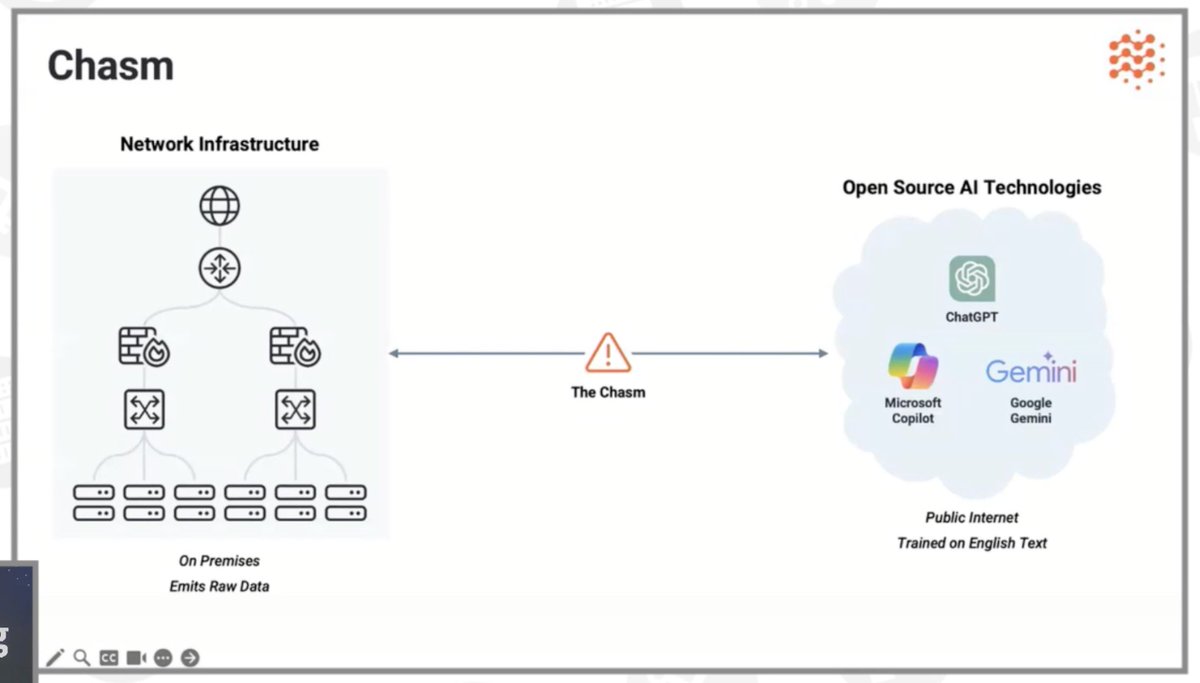 nwkautomaniac's tweet photo. #NFD35 @selectorai talking about how to cross the LLM chasm from networking infrastructure: https://t.co/4FO7J1G2V9