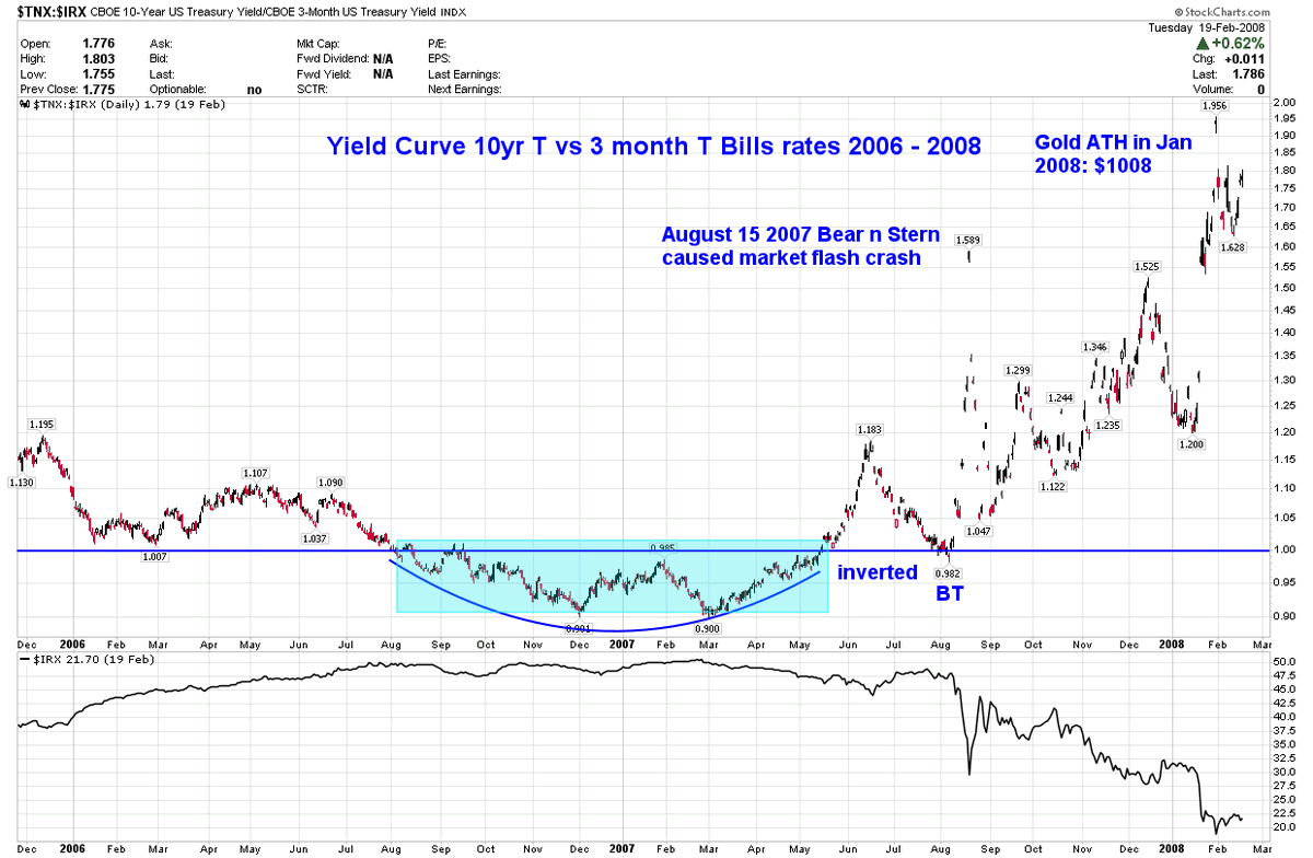 shyamdadhich66's tweet photo. @TaviCosta Yes waiting for steepening !!! History from 1970 #PMSector 2006-2008 when steepening from inversion #Gold first time rose to$1008 in Jan 2008.   https://t.co/PYeV3vbQxx https://t.co/mA93mAeKyd
