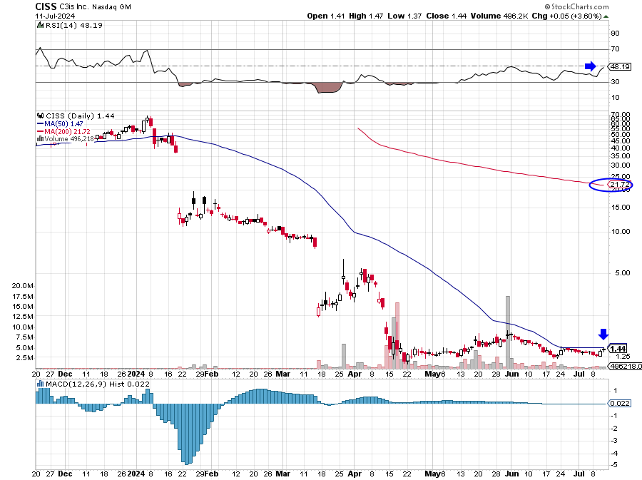 rizzduck's tweet image. $CISS layup swing idea
current market cap: $8m , price- $1.44
setup for major breakout over 50ma 
5m share float, 22% sold short according to finviz
profitable Q1 2024- $12m revenue , eps- $1.11
"404% increase in Net Income for the three months ended March 31, 2024, as compared…