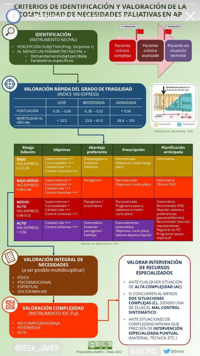 RosaAlegreMart1's tweet photo. Recordando los criterios de identificación y valoración de necesidades paliativas ⁦@javierresa⁩ https://t.co/93PBLLK1sz