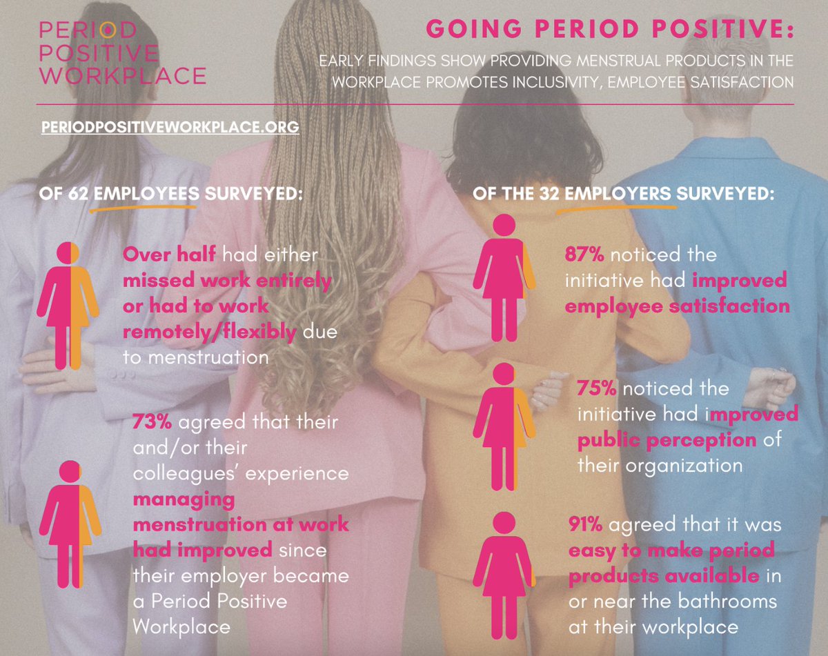 We are thrilled to share the first-ever Period Positive Workplace report! The report features early impact data and highlights the benefits of providing period products at work.

Read about the groundbreaking findings here!

bit.ly/3XCN2wP