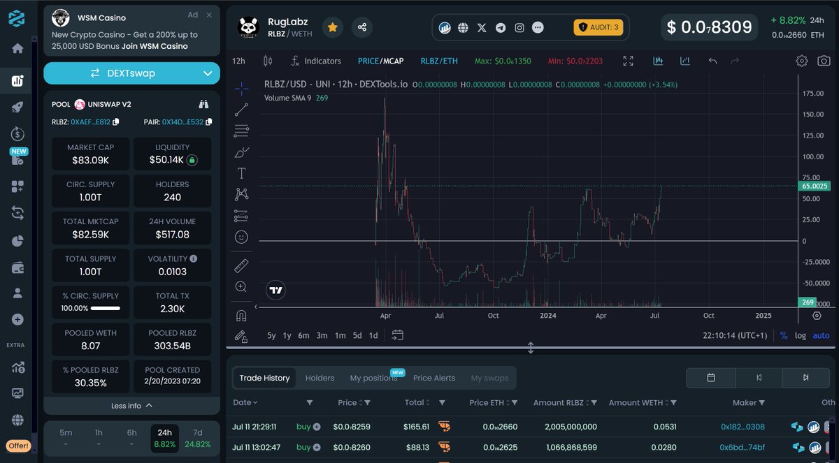 $RLBZ is flying! 🚀

After releasing the soft staking utility, where holding $RLBZ earns the holder NFT claims from our awesome rewards pool, $RLBZ is heading back towards ATH!

Keep wasting your money on Meme coins, or check out $RLBZ which actually has utility!

Buy on Uniswap!