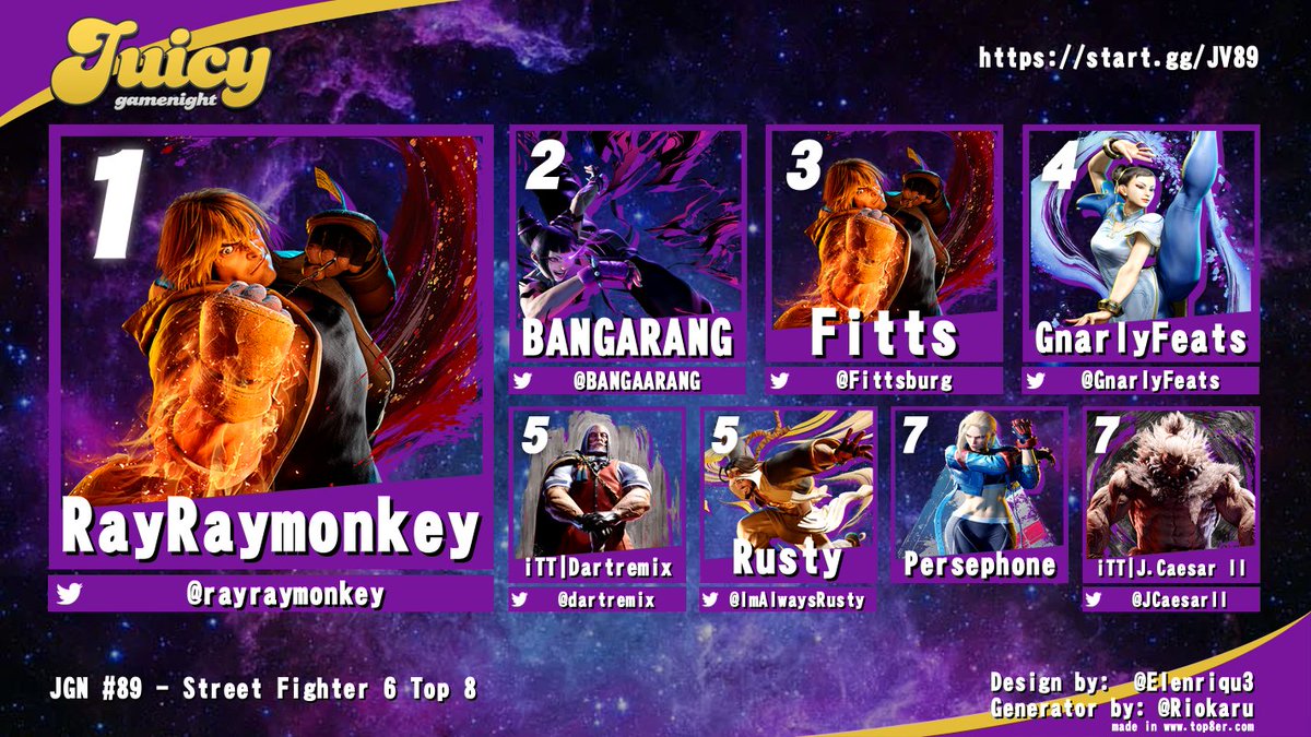 Juicy Game Night (@juicygamenight) on Twitter photo Congratulations to <a href="/rayraymonkey/">Rayraymonkey</a> for winning Street Fighter 6 at the #JuicyWeekly 🏆
🥈<a href="/BANGAARANG/">۟</a>
🥉<a href="/Fittsburg/">Jon</a>
🏅<a href="/GnarlyFeats/">GnarlyFeats</a>
🏅<a href="/dartremix/">Hunter</a>
🏅<a href="/ImAlwaysRusty/">Rusty</a>
🏅Persephone
🏅<a href="/JCaesarII/">J.Caesar II</a> Congratulations to <a href="/rayraymonkey/">Rayraymonkey</a> for winning Street Fighter 6 at the #JuicyWeekly 🏆
🥈<a href="/BANGAARANG/">۟</a>
🥉<a href="/Fittsburg/">Jon</a>
🏅<a href="/GnarlyFeats/">GnarlyFeats</a>
🏅<a href="/dartremix/">Hunter</a>
🏅<a href="/ImAlwaysRusty/">Rusty</a>
🏅Persephone
🏅<a href="/JCaesarII/">J.Caesar II</a>