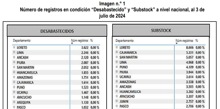 saludconlupa's tweet photo. Loreto, Lima, Áncash, Piura, San Martín y Huancavelica son las regiones con más problemas de abastecimiento. Entre los medicamentos que les faltaban se encuentran el sulfato ferroso, #ibuprofeno, #paracetamol, #amoxicilina y salbutamol. https://t.co/F01BNAx5Sd