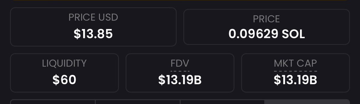 Welcome to memecoins.
Someone just launched a coin with $13B MC and $60 liquidity.
