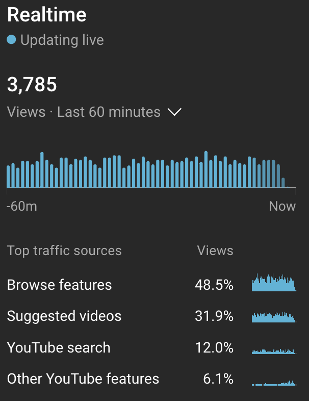 gamer_creators's tweet photo. Where do your #YouTube views come from? Having a video that covers multiple traffic sources is GREAT for views:

1) Browse (shown on YouTube homepage)
2) Suggested (in sidebar next to related videos)
3) Search (higher ranked is better)

Focus on formats that give you all traffic types for a guaranteed win!