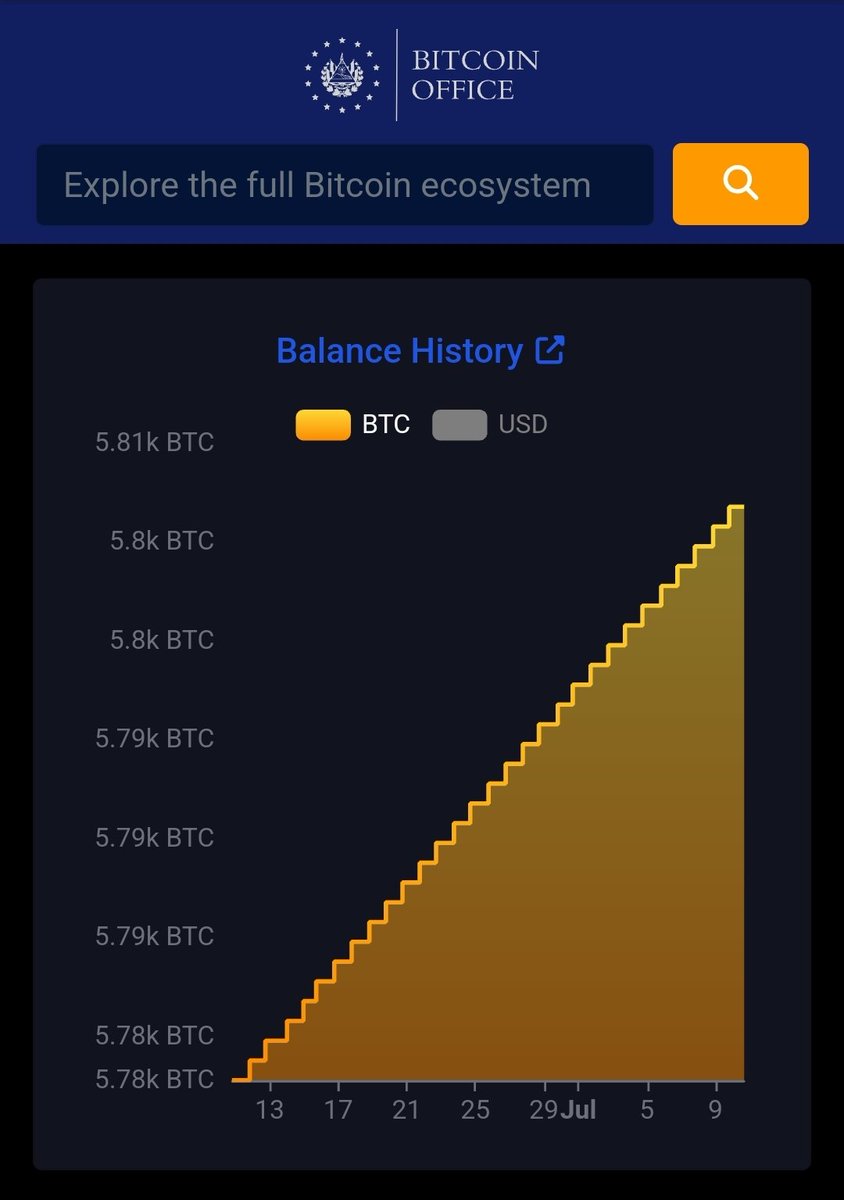 SimplyBitcoin's tweet photo. JUST IN: Germany 🇩🇪 continues to sell while El Salvador  🇸🇻 is still increasing its #Bitcoin holdings 

El Salvador now has 5,808 #BTC 👀 https://t.co/8XKMHHNbwt