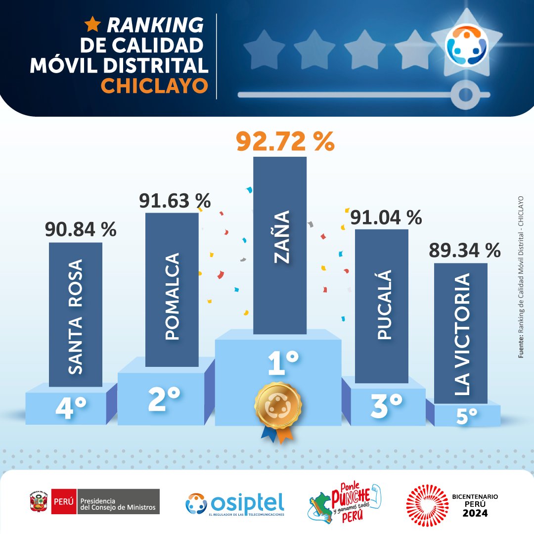 OSIPTEL's tweet photo. #OsiptelInforma 📊 ¿Cuál es el distrito chiclayano con el mejor desempeño en calidad de telefonía e internet móvil? 📱🤔

Descúbrelo en nuestro #RankingDistrital2023. ➡️ https://t.co/ZD7tDU9Hwm https://t.co/bAotnu4bXV