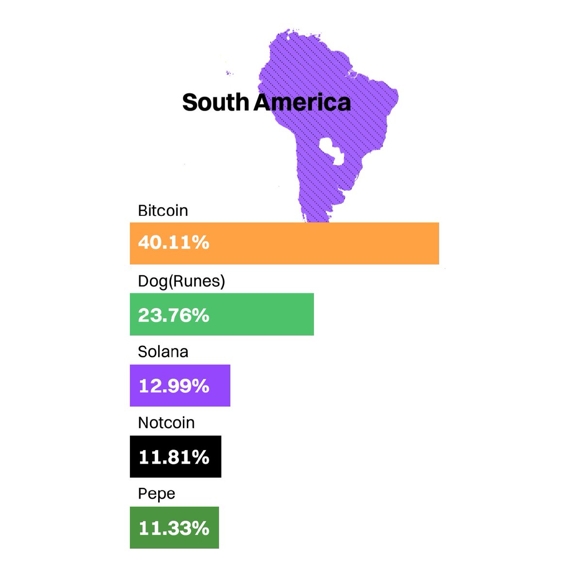 LeonidasNFT's tweet photo. BREAKING:  A new @CoinMarketCap report finds that $DOG was the second most popular cryptocurrency in South America during the month of June! https://t.co/QutPHhSw4o