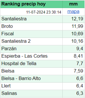 Así están los marcadores a las 23:30h.

emassobrarbe.com/hoy