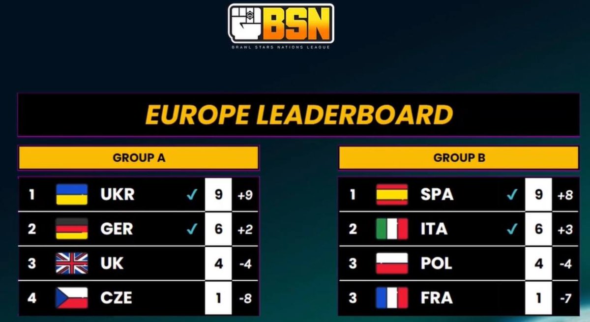 #1 🇺🇦 <a href="/BrawlPSeries/">BSN: Brawl Stars Nations League</a> 

0 sets dropped.

see you in the play-offs.
