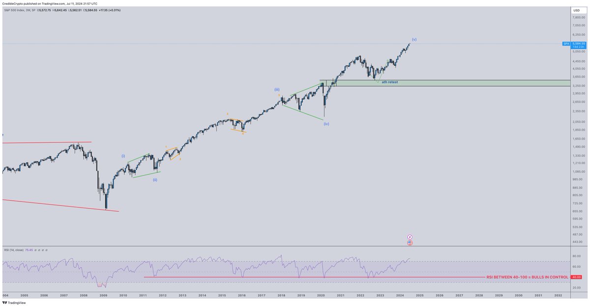 Remember that time when everyone was bearish on trad markets while we basically bullishly retested our breakout with no break in HTF market structure?

That's basically where we are at with $BTC atm. 

Yea we have a pullback, no we aren't close to breaking HTF bullish market