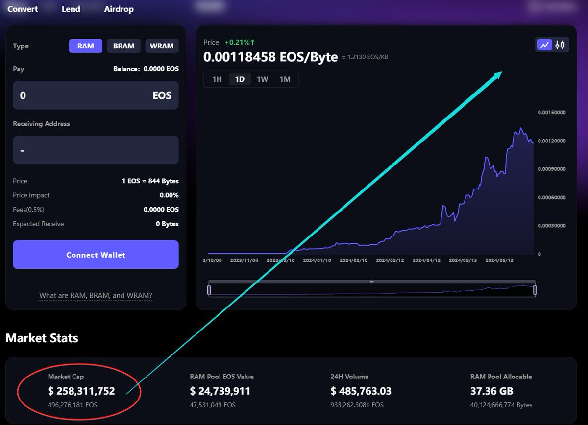netmake66's tweet photo. πββοΈπββοΈ
To 2025 100X+ ππ
π§ $RAM
Now is a good time to buy more,
$EOS #EOS #RAM #EOSEVM #DePin #BTC #10xgem #100xgem #1000X #altcoin #1000XGEM #Crypto https://t.co/SnTCVIRcFU
