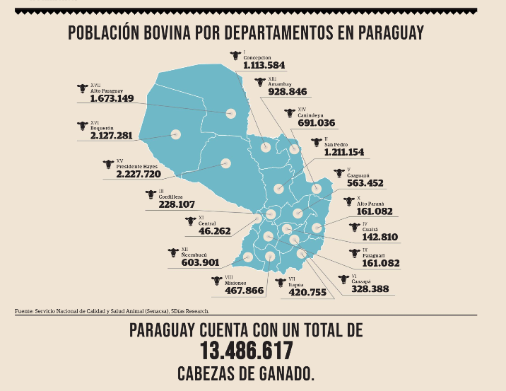 santiagasu's tweet photo. 🇵🇾🐮Paraguay tiene 13.486.617 cabezas de ganado

🗺️Principales departamentos
1⃣Pte Hayes 2.227.720
2⃣Boquerón 2.127.281
3⃣Alto Py 1.673.149
4⃣San Pedro 1.211.154
5⃣Concepción 1.113.584 https://t.co/FRiPUG79Uk