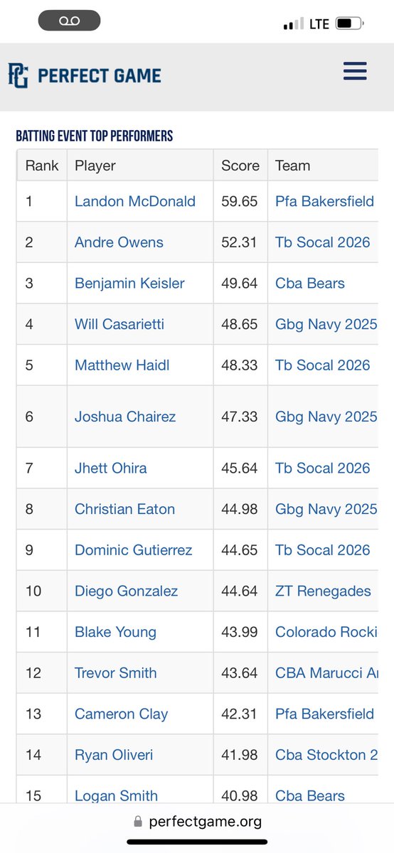 Christian (@chris_eaton09) on Twitter photo Cracked the top ten for hitting at the pg World Series along with a couple team mates. <a href="/GBGbaseballUSA/">GBG Baseball USA</a> <a href="/Etiwandabasebll/">Etiwanda Baseball</a> <a href="/NitroRecruits/">Nitro Recruiting Group ⚾️</a> <a href="/mbergandi/">Matt Bergandi</a> Cracked the top ten for hitting at the pg World Series along with a couple team mates. <a href="/GBGbaseballUSA/">GBG Baseball USA</a> <a href="/Etiwandabasebll/">Etiwanda Baseball</a> <a href="/NitroRecruits/">Nitro Recruiting Group ⚾️</a> <a href="/mbergandi/">Matt Bergandi</a>