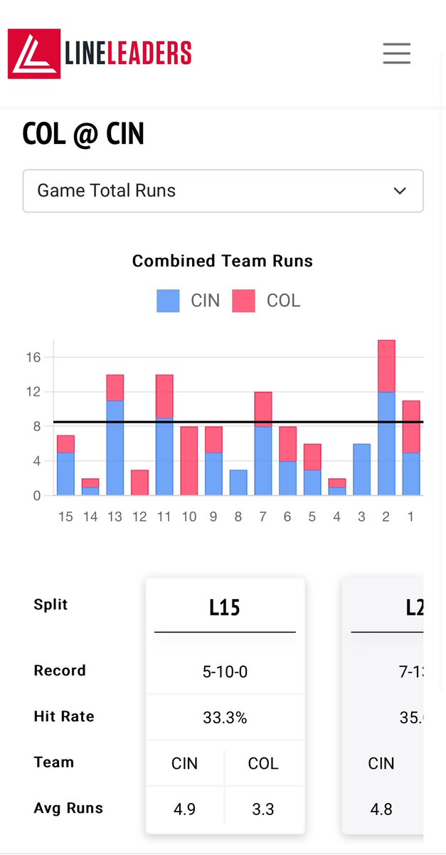 LineLeadersLLC's tweet photo. Introducing our new Game Analyzer! 🚨
See team performances like never before: 

- Against the runline 
- By inning (full game, first 5, last 4, or individual inning)
- Combined offensive performances vs. the total runs line 

Unlock deeper insights and stay ahead of the game! 💰 #sportsbetting #sportsanalytics
