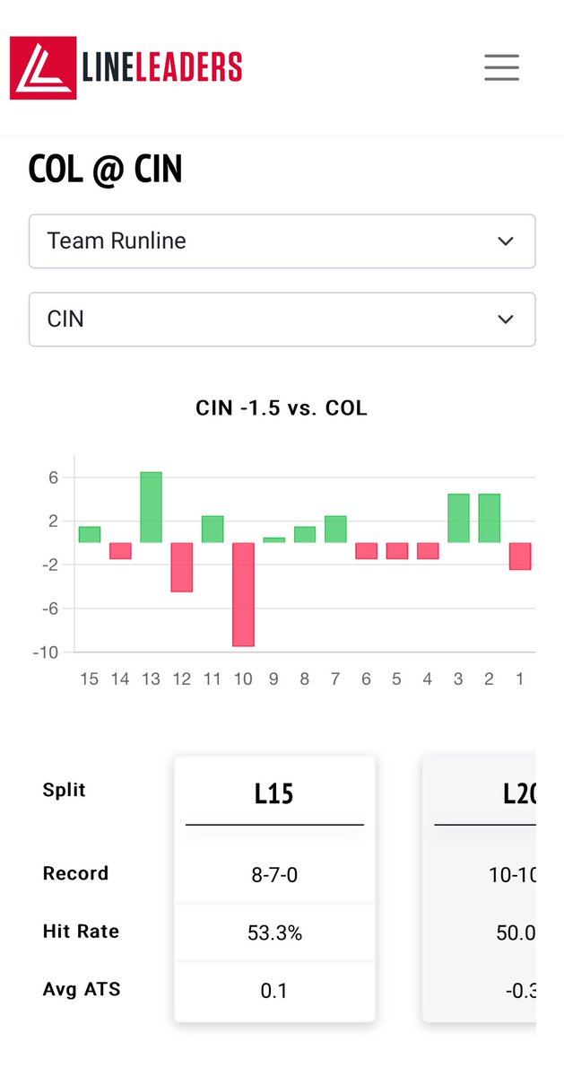LineLeadersLLC's tweet photo. Introducing our new Game Analyzer! 🚨
See team performances like never before: 

- Against the runline 
- By inning (full game, first 5, last 4, or individual inning)
- Combined offensive performances vs. the total runs line 

Unlock deeper insights and stay ahead of the game! 💰 #sportsbetting #sportsanalytics