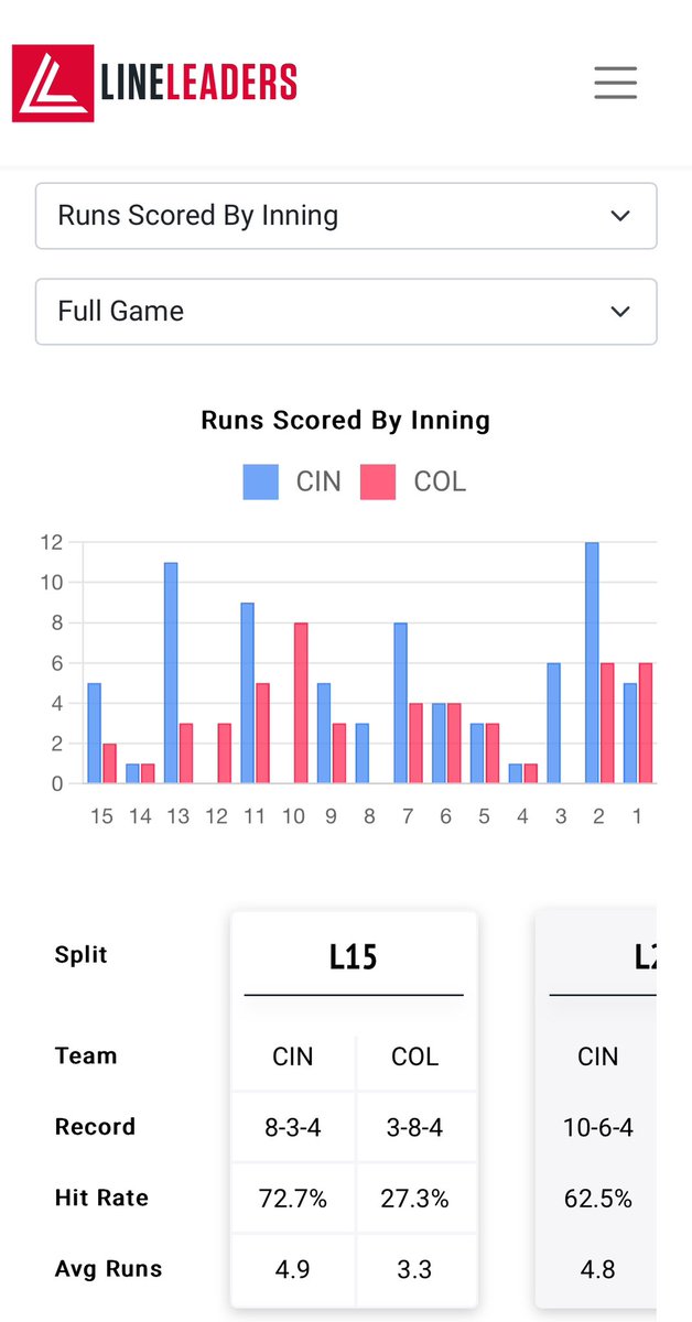LineLeadersLLC's tweet photo. Introducing our new Game Analyzer! 🚨
See team performances like never before: 

- Against the runline 
- By inning (full game, first 5, last 4, or individual inning)
- Combined offensive performances vs. the total runs line 

Unlock deeper insights and stay ahead of the game! 💰 #sportsbetting #sportsanalytics