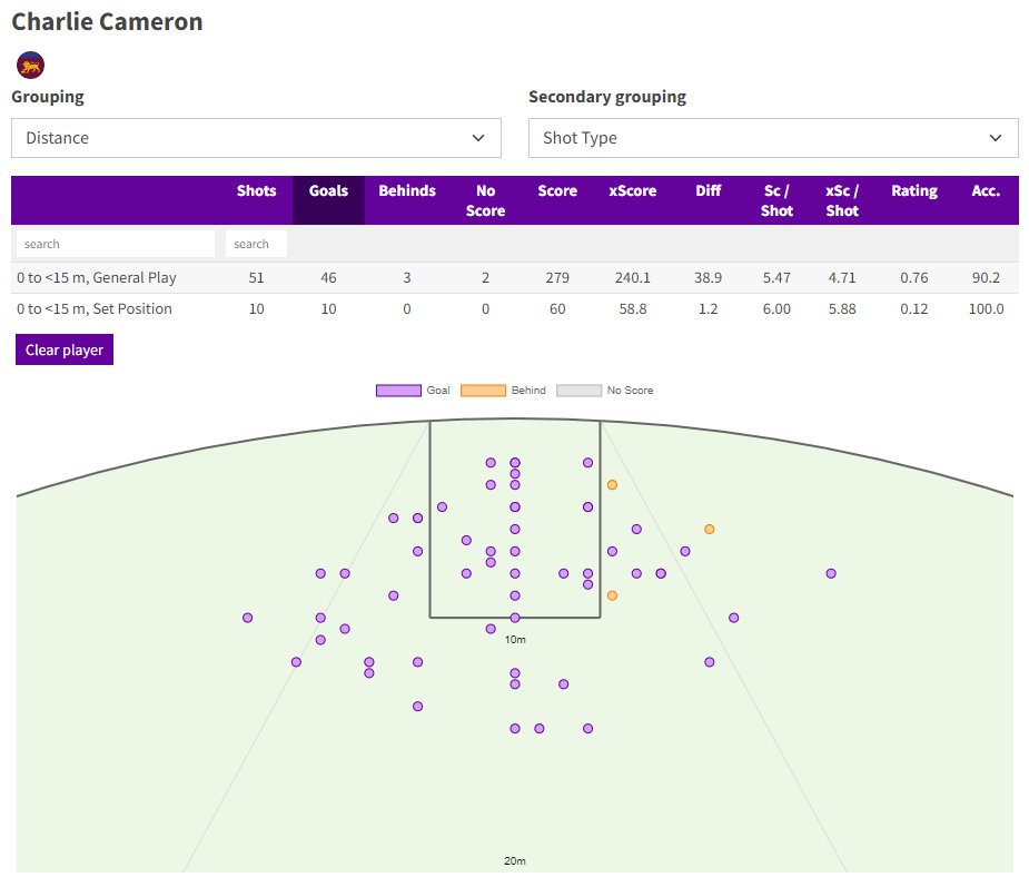 New Expected Scores page now available

🟣Explore goalkicking accuracy and shot rating (2021-)
🟣View by player, team or AFL-wide
🟣View player shot charts
🟣Filter shots by season, shot type, distance and corridor/pocket

wheeloratings.com/afl_xscores.ht…