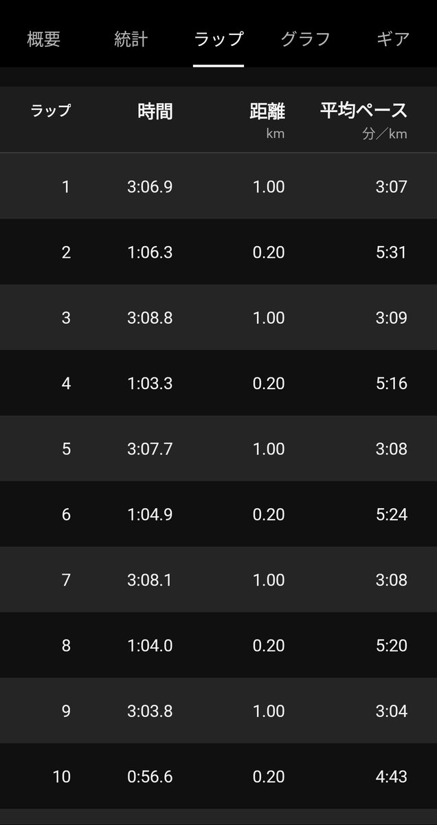 23304Shimo's tweet image. 7/12 早朝ポイント
インターバル1km×5(r200m) ※設定3:07~09/km/r65s
☁25℃/👟takumisen10
→Ave3:07.0/km/r63.0
+200m×2→31.3-31.5
+補強💪
今朝はシンプルに王道インターバル。苦手意識のあるメニューだけど少し気温が低いおかげで余裕持ってコンプリート🙏😊
チームのロゴを考えてみた😆
#SERC