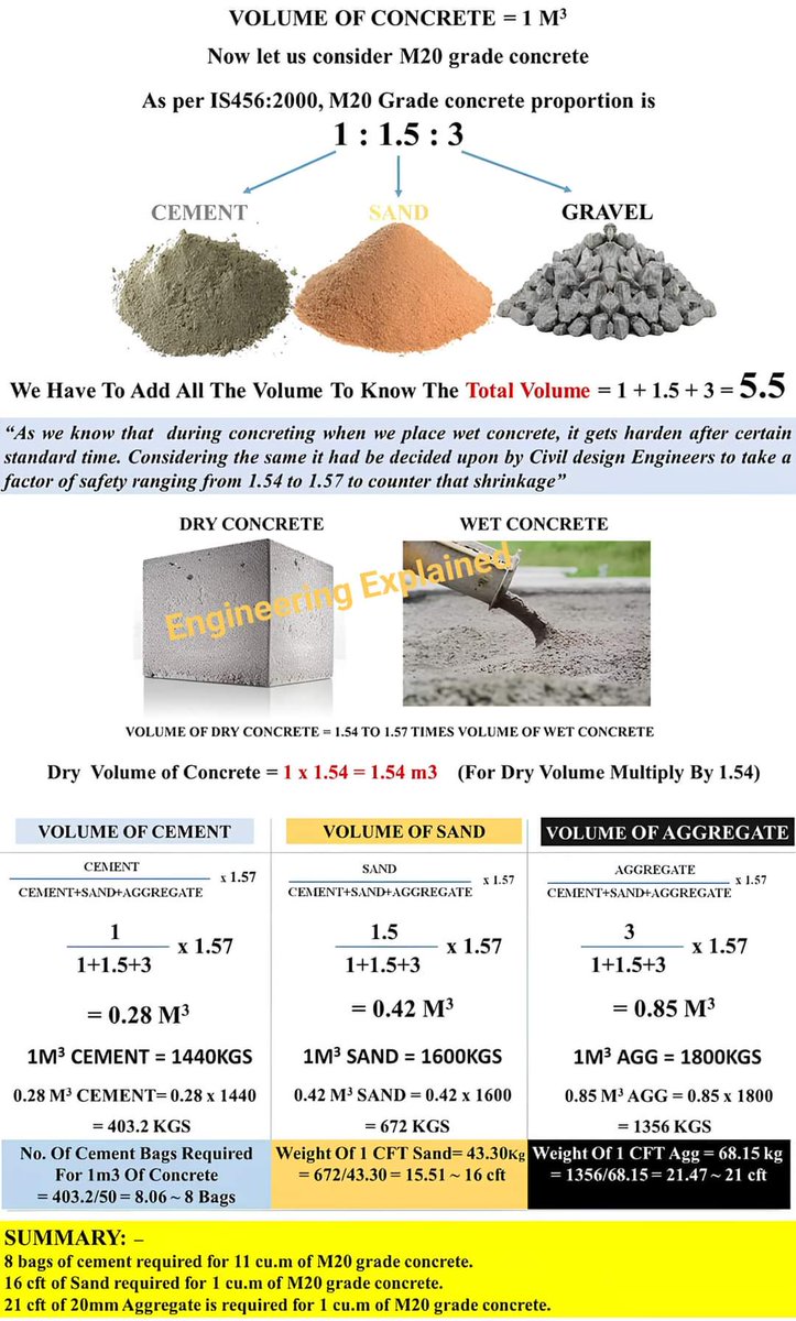 TheEngInfinity's tweet photo. VOLUME OF CONCRETE = 10 M³
Now let us consider M20-grade concrete
As per IS456:2000, M20 Grade concrete proportion is 1:1.5:3 https://t.co/zEjwSJNmIz