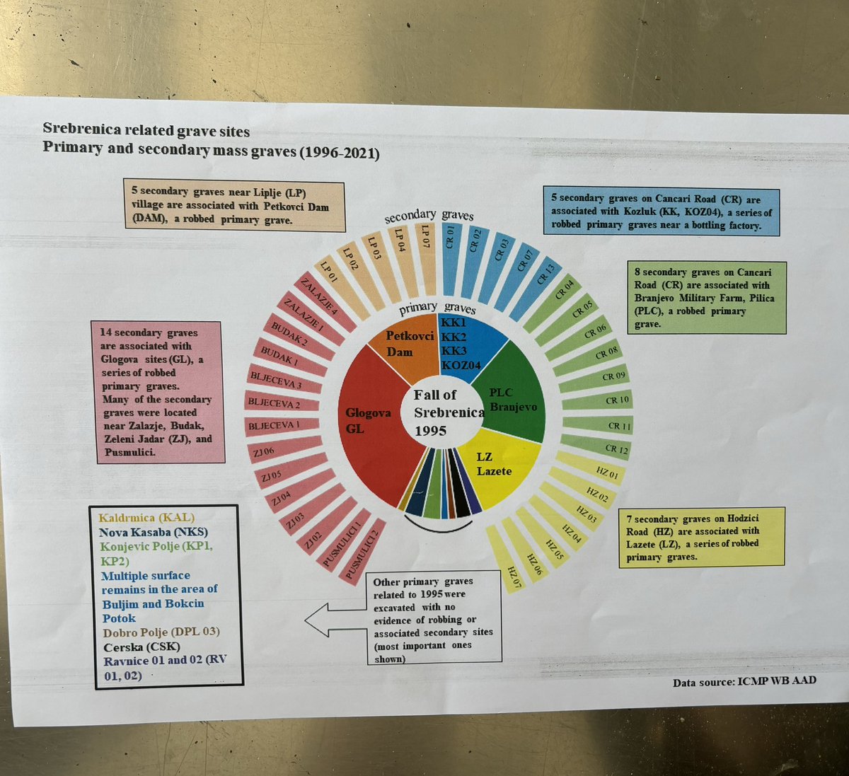 MaidaSljivic's tweet photo. Masovne grobnice u Bosni i Hercegovini su simbol dehumanizacije, genocida i stravičnih zločina protiv čovječnosti‼️
Fotografija prikazuje kako su iz jedne primarne grobnice nastale 14 sekundarnih, u pokušaju zataškavanja monstruoznosti zločina. https://t.co/VfokVhVTN1