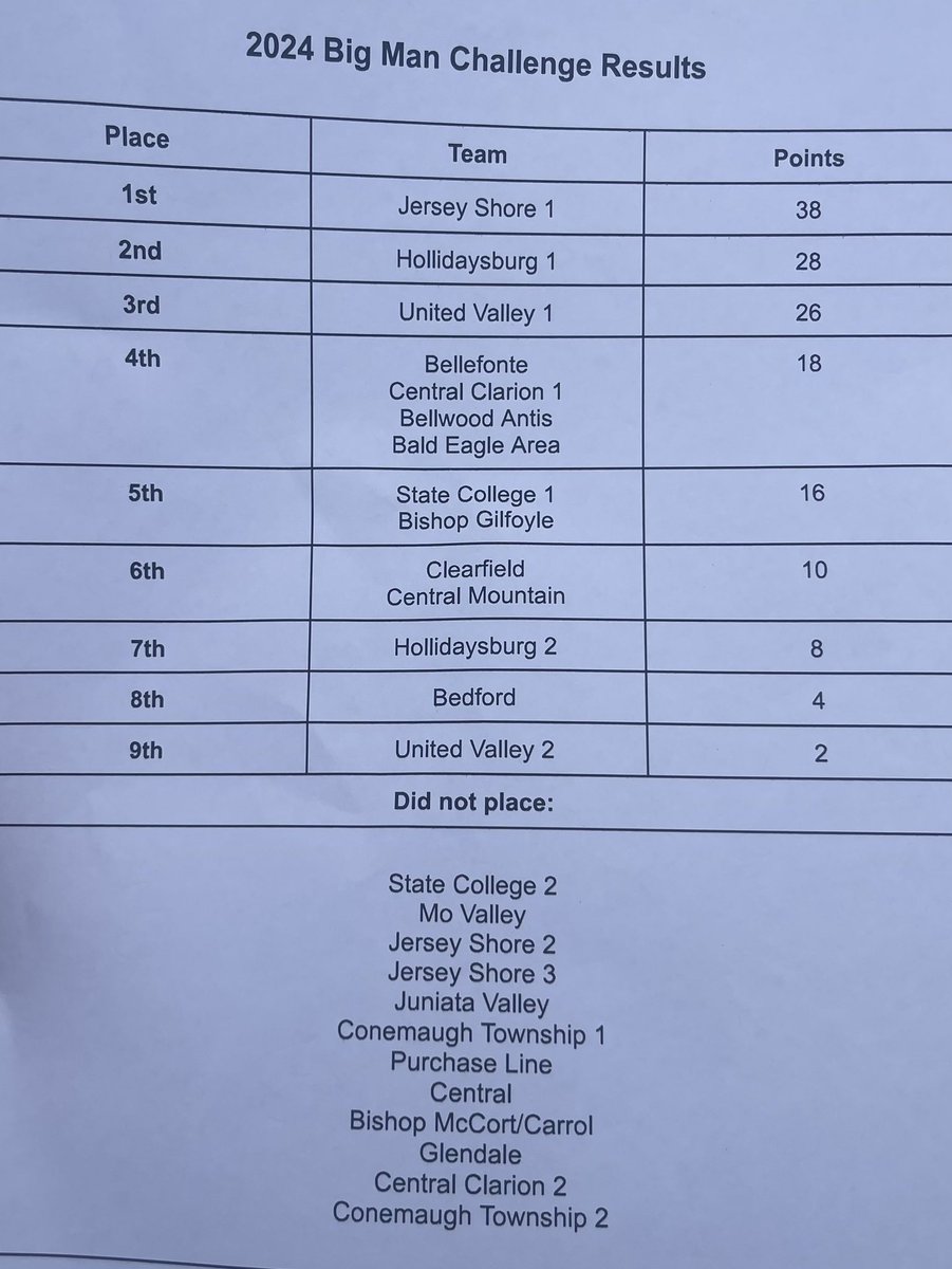 CoachMcCabeOL's tweet photo. Our linemen COMPETED and took 1st place in the Big Man Challenge at Bald Eagle today! #onelineoneheartbeat
Great job by our skills finishing 3rd place in the 7on7! #jsfootball https://t.co/ghayJCkGv0