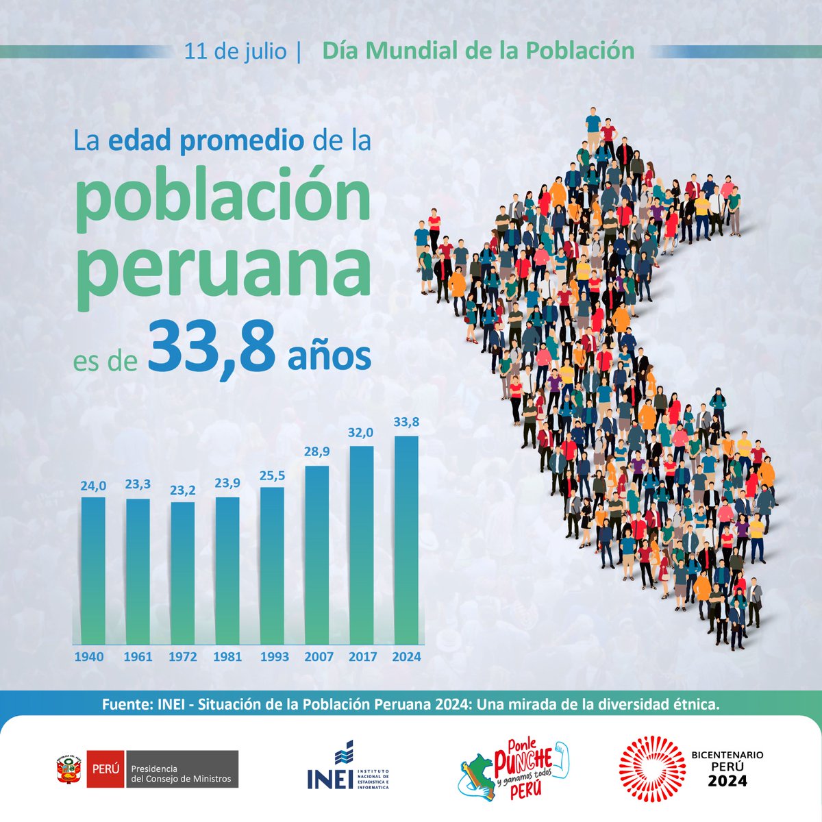 INEI_oficial's tweet photo. #DíaMundialDeLaPoblación | El Perú atraviesa por un proceso de envejecimiento. Durante cinco décadas, la edad promedio de la población se mantuvo entre 23 y 24 años. A partir de 1993 empezó a subir hasta ubicarse en 33,8 años en 2024.

Conoce más ➡️ https://t.co/W0GZEF0mtD https://t.co/4pzp1egPZb
