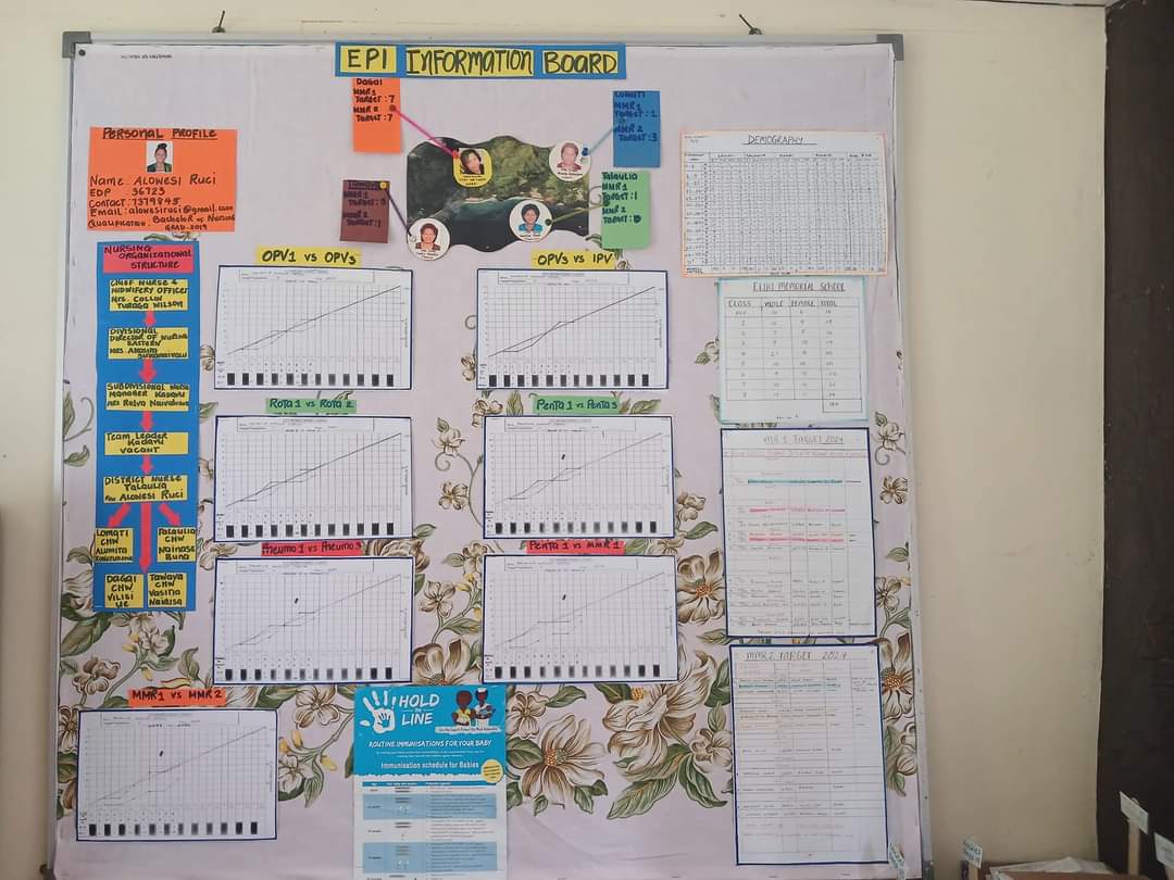 rachelrama07's tweet photo. #Familymatters #familyhealthunit @MOHFiji do regular audits. With the support of @dfat @UNICEFPacific #VAHSI developed a supportive supervision took for Immunisation. #audits #qualityassurance #sustainability #servicedivery #healthsystemsstrengthening #finalsteps #kadavu https://t.co/UuVncsNIoF