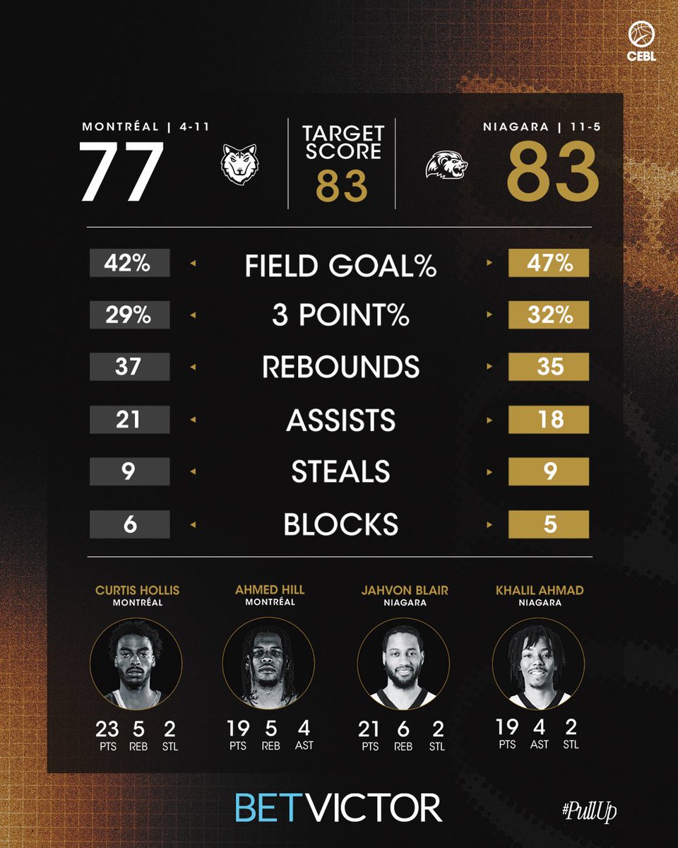 CEBLeague's tweet photo. Final stats. 

Powered by @BetVictorCanada 

#PullUp https://t.co/trYc8W2kEC