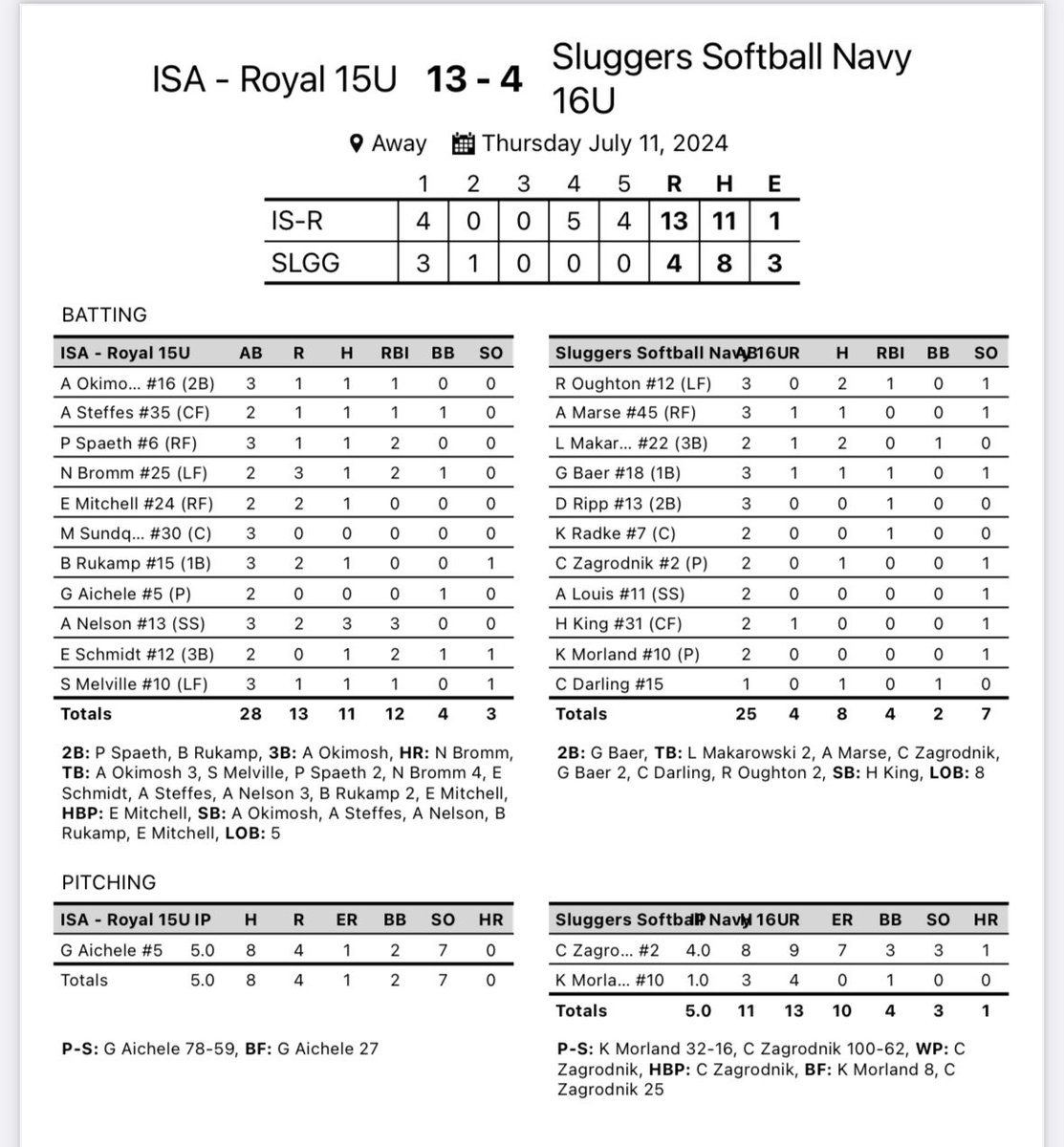 Impact Sports Academy (@impactsportsgb) on Twitter photo 15u Royal Softball with 2 big wins today at the Midwest NAFA National Tournament! Scoring 27 runs in two games. <a href="/NAFASoftball/">NAFA Fastpitch SB</a>
<a href="/natalie_bromm/">Natalie Bromm</a> with her 6th 💣 of the year and 4 RBI’s on the day
<a href="/graceaichele/">Grace Aichele</a> dominate on the mound with 7 k’s 15u Royal Softball with 2 big wins today at the Midwest NAFA National Tournament! Scoring 27 runs in two games. <a href="/NAFASoftball/">NAFA Fastpitch SB</a>
<a href="/natalie_bromm/">Natalie Bromm</a> with her 6th 💣 of the year and 4 RBI’s on the day
<a href="/graceaichele/">Grace Aichele</a> dominate on the mound with 7 k’s