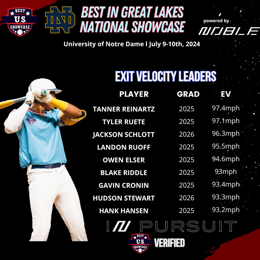 BUSShowcase's tweet photo. Best in the Great Lakes Showcase Leaders  
July 9th & 10th @ Notre Dame ☘️
Exit Velocity Leaders powered by @Noble_Bats