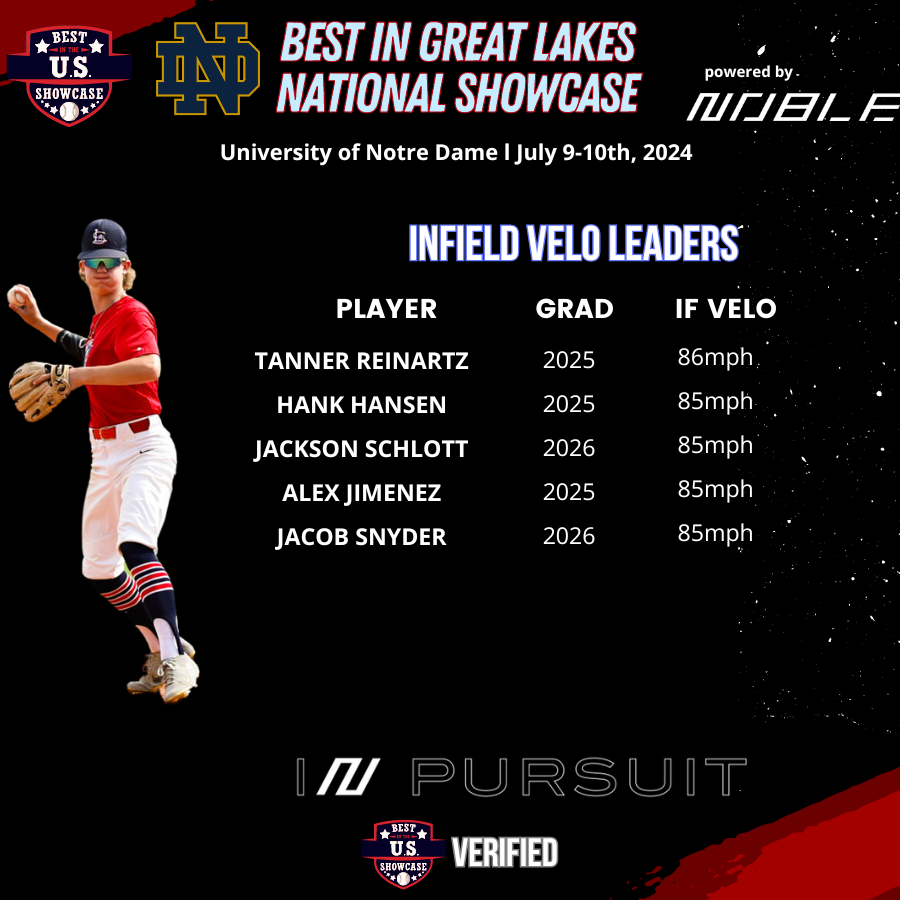 BUSShowcase's tweet photo. Best in the Great Lakes Showcase Leaders
July 9th & 10th @ Notre Dame ☘️
IF Velo Leaders powered by @Noble_Bats