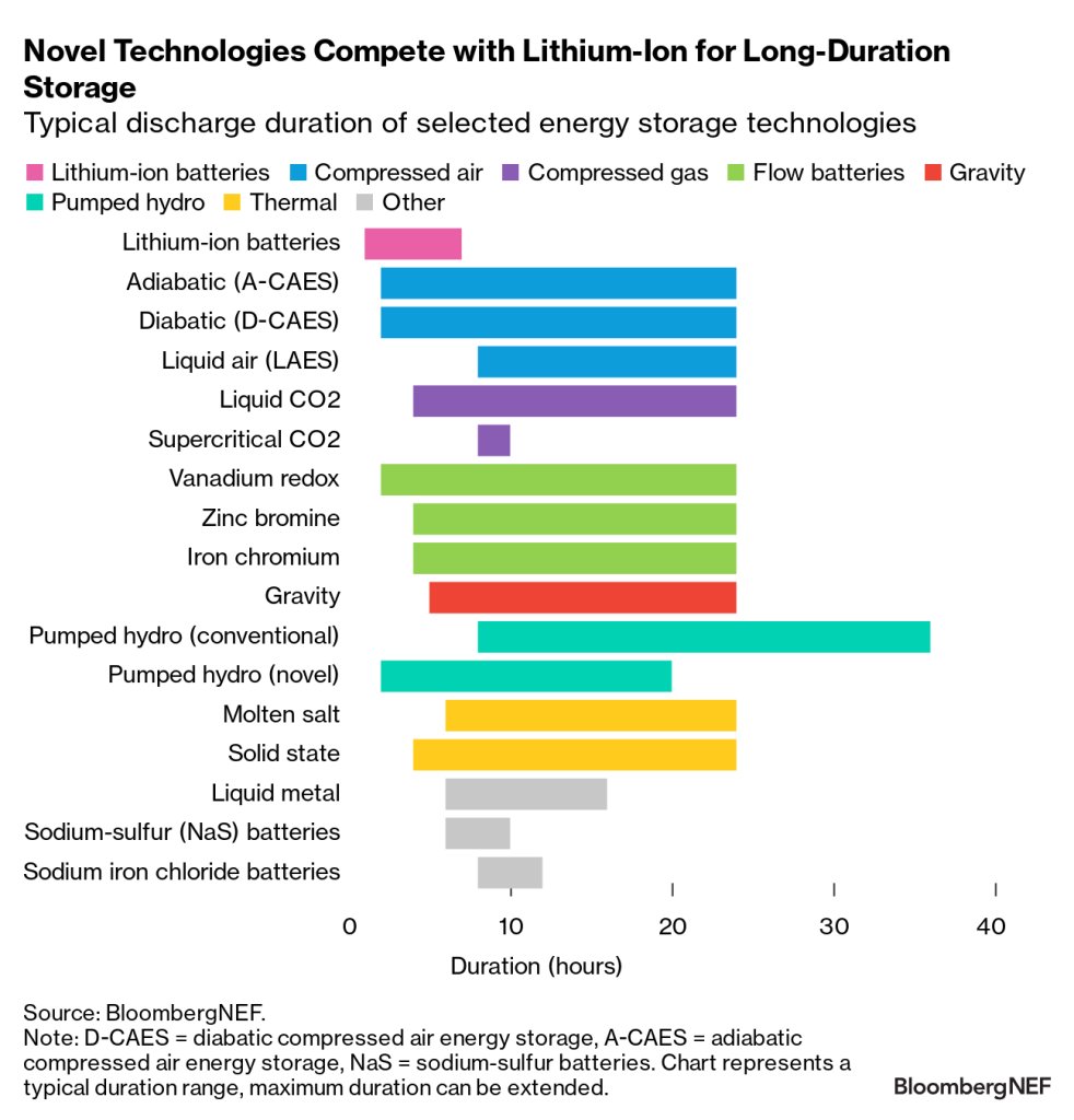 Un nombre croissant de nouvelles technologies viennent bousculer la suprématie de la batterie au Lithium pour la charge de longue durée (4 heures et plus).

about.bnef.com/blog/lithium-i…