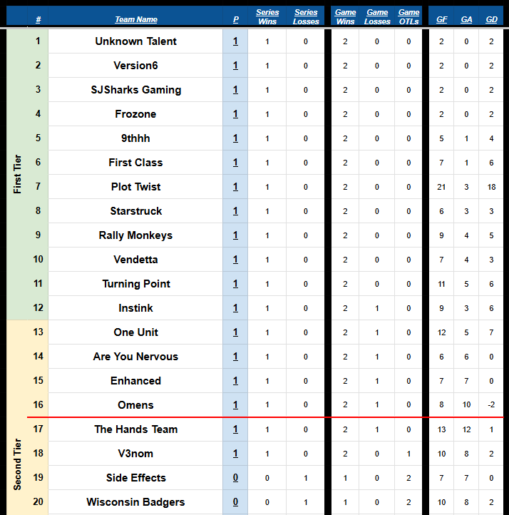 ProLevelGamer's tweet image. An awesome first night with some fantastic gameplay leads to the following standings through Series 1/10 in the UHL's Summer '24 BYOT Event. 

#PLG #UHL #eSports #NHL